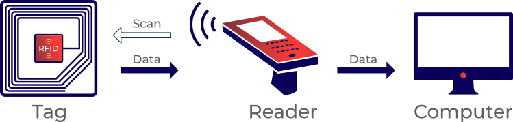 RFID Tracking Process